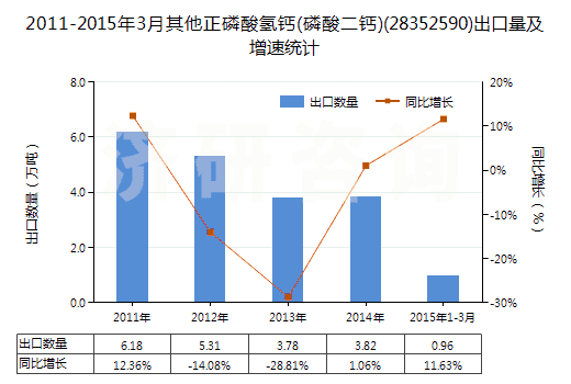 2011-2015年3月其他正磷酸氫鈣(磷酸二鈣)(28352590)出口量及增速統(tǒng)計(jì) 2011-2015年3月其他正磷酸氫鈣(磷酸二鈣)(28352590)出口量及增速統(tǒng)計(jì)